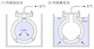 內(nèi)部加壓法、內(nèi)部真空法.png