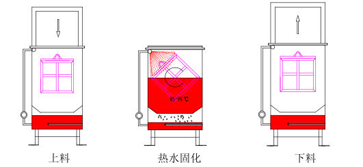 翻轉熱水固化.png