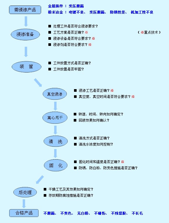 浸滲工藝如何完善1.jpg